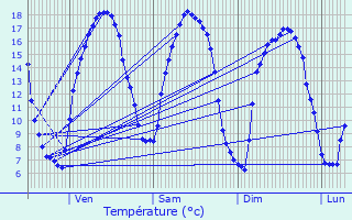 Graphique des tempratures prvues pour Villaines-la-Juhel