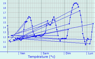 Graphique des tempratures prvues pour Prenchies