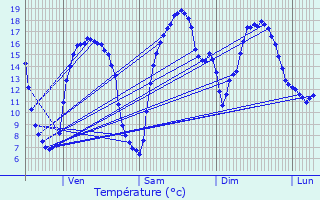 Graphique des tempratures prvues pour Portes