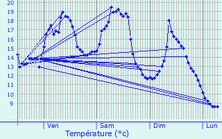 Graphique des tempratures prvues pour Rochejean