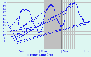 Graphique des tempratures prvues pour Paron