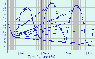 Graphique des tempratures prvues pour Sainte-Marie-aux-Chnes