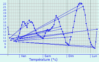 Graphique des tempratures prvues pour Achres