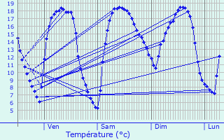 Graphique des tempratures prvues pour Vred