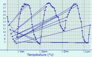 Graphique des tempratures prvues pour Saultain