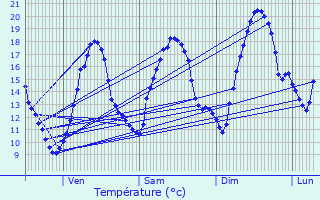 Graphique des tempratures prvues pour Fraisse-Cabards