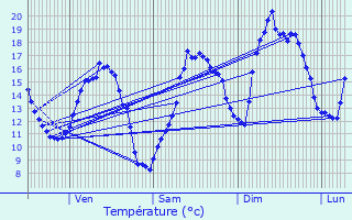 Graphique des tempratures prvues pour Folkendange