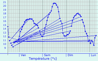 Graphique des tempratures prvues pour Jallais