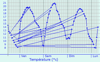 Graphique des tempratures prvues pour Lige