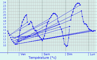 Graphique des tempratures prvues pour Tassenires