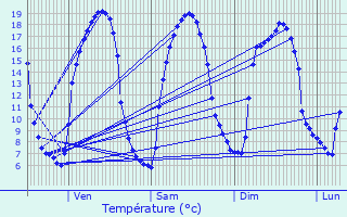 Graphique des tempratures prvues pour Chteaugiron