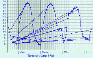 Graphique des tempratures prvues pour Retiers