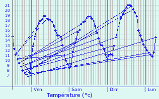 Graphique des tempratures prvues pour Bourg-du-Bost