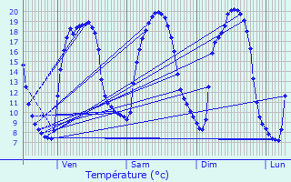 Graphique des tempratures prvues pour Lanester