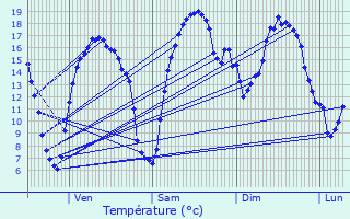 Graphique des tempratures prvues pour Illiers-l