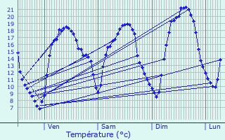 Graphique des tempratures prvues pour Lherm