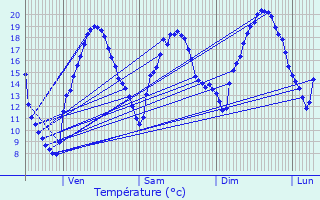 Graphique des tempratures prvues pour Bazugues