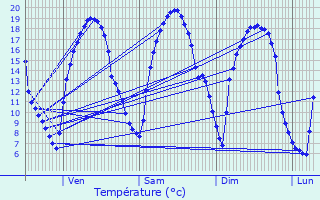 Graphique des tempratures prvues pour Maurepas