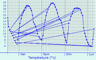 Graphique des tempratures prvues pour Plaisir