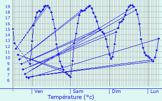 Graphique des tempratures prvues pour Vermelles