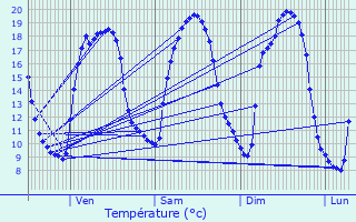 Graphique des tempratures prvues pour Ploemeur