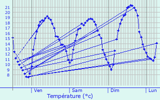 Graphique des tempratures prvues pour Bouniagues