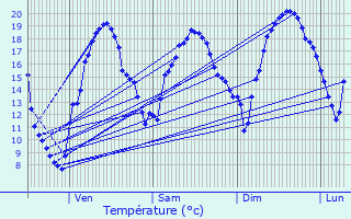 Graphique des tempratures prvues pour Betcave-Aguin
