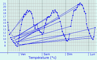 Graphique des tempratures prvues pour Blaymont