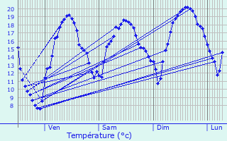 Graphique des tempratures prvues pour Lamagure