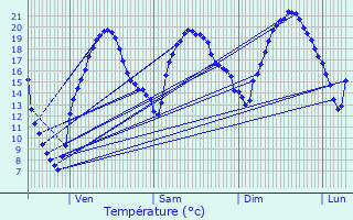 Graphique des tempratures prvues pour Pouydraguin