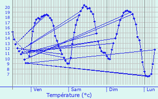 Graphique des tempratures prvues pour Lorry-Mardigny