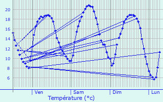 Graphique des tempratures prvues pour Vigy