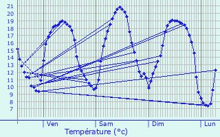 Graphique des tempratures prvues pour Folschviller