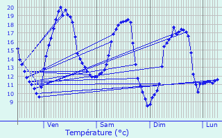 Graphique des tempratures prvues pour Fenain