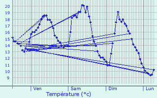 Graphique des tempratures prvues pour Flangebouche