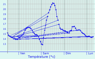 Graphique des tempratures prvues pour Saint-Trojan-les-Bains