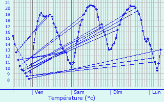 Graphique des tempratures prvues pour Mennecy