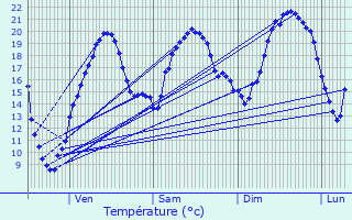 Graphique des tempratures prvues pour Aire-sur-l