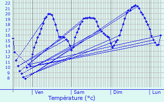 Graphique des tempratures prvues pour Salles-d