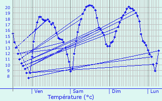 Graphique des tempratures prvues pour Marcoussis