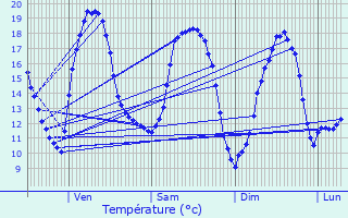 Graphique des tempratures prvues pour Huldenberg