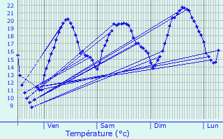 Graphique des tempratures prvues pour Maupas