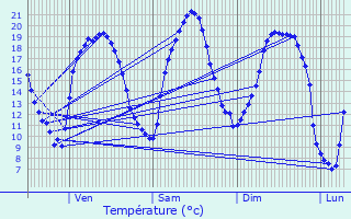 Graphique des tempratures prvues pour Farbersviller