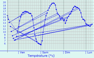 Graphique des tempratures prvues pour Dampsmesnil