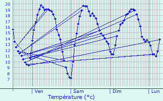 Graphique des tempratures prvues pour Steenokkerzeel