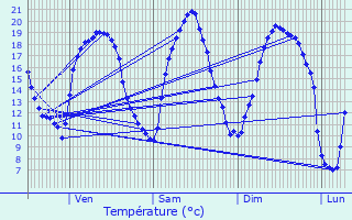 Graphique des tempratures prvues pour Virming