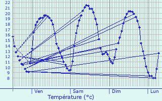 Graphique des tempratures prvues pour Longeville-ls-Metz