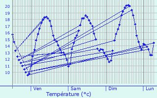 Graphique des tempratures prvues pour Escueillens-et-Saint-Just-de-Blengard