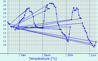 Graphique des tempratures prvues pour Adam-ls-Vercel