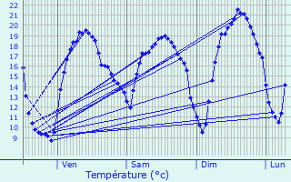 Graphique des tempratures prvues pour Lacpde